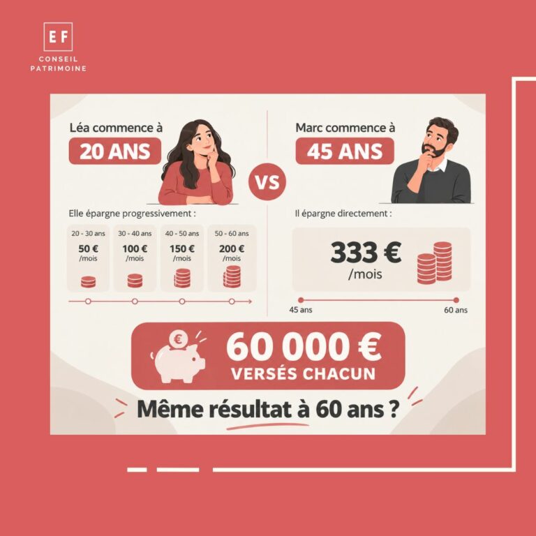 Comparaison entre commencer à épargner 50 euros par mois à 20 ans et 333 euros par mois à 45 ans